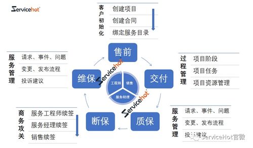 ITIL系統(tǒng)中集成項(xiàng)目管理的價(jià)值 以網(wǎng)絡(luò)系統(tǒng)工程推動(dòng)全民銷售落地