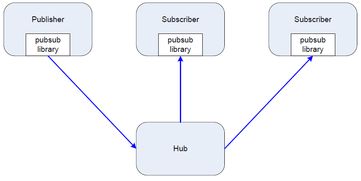 muduo網(wǎng)絡(luò)編程示例九 構(gòu)建簡單的消息廣播服務(wù)
