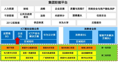 華為第三批軍團成立 深化行業數字化，打造全場景智能生態