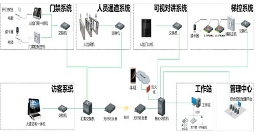 一文熟知 弱電工程中的“一臉通”管理系統與網絡系統工程