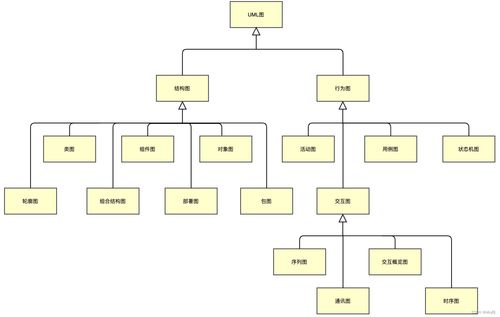 軟考 系統分析師 8 軟件工程 14種uml圖快速概覽